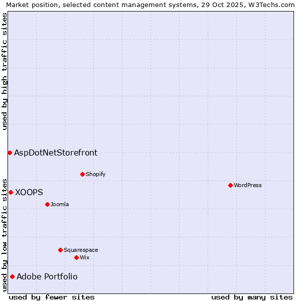 Market position of Adobe Portfolio vs. XOOPS vs. AspDotNetStorefront