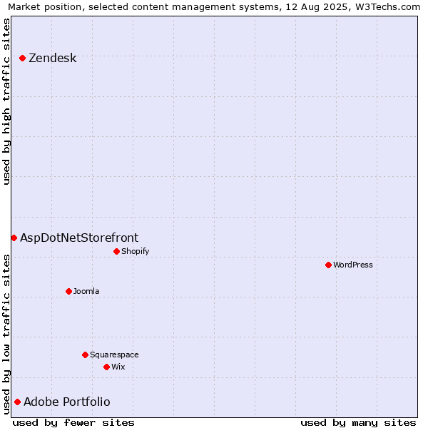 Market position of Zendesk vs. Adobe Portfolio vs. AspDotNetStorefront