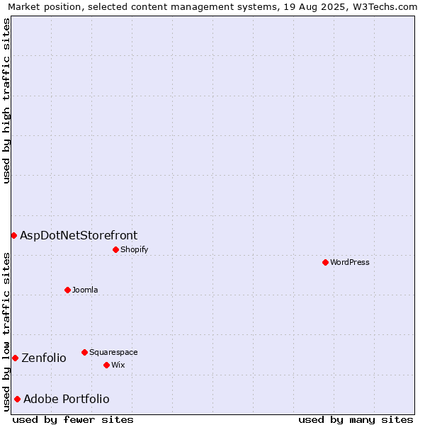 Market position of Adobe Portfolio vs. Zenfolio vs. AspDotNetStorefront