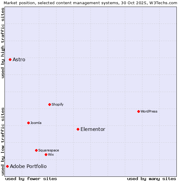Market position of Elementor vs. Astro vs. Adobe Portfolio