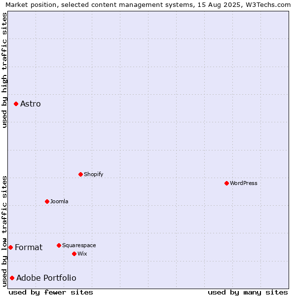 Market position of Astro vs. Adobe Portfolio vs. Format