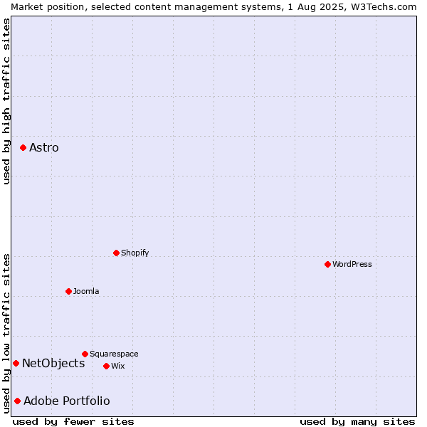 Market position of Astro vs. Adobe Portfolio vs. NetObjects