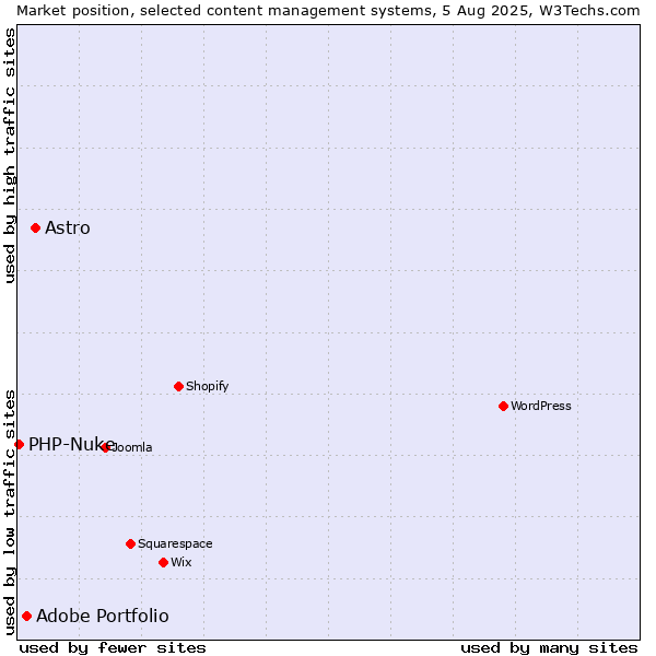 Market position of Astro vs. Adobe Portfolio vs. PHP-Nuke