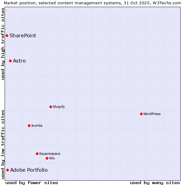 Market position of Astro vs. Adobe Portfolio vs. SharePoint