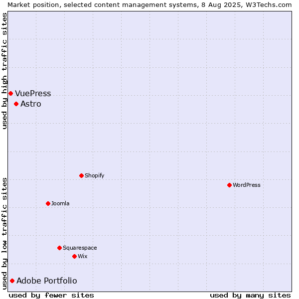 Market position of Astro vs. Adobe Portfolio vs. VuePress