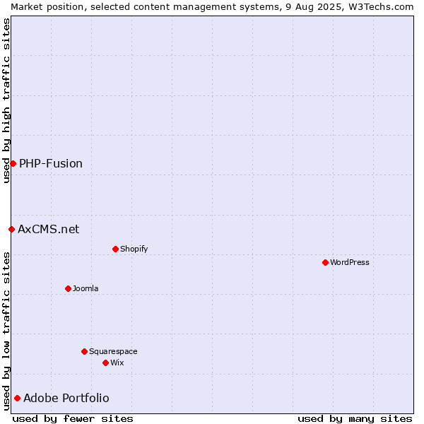 Market position of Adobe Portfolio vs. PHP-Fusion vs. AxCMS.net