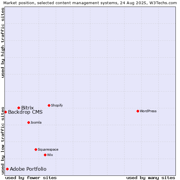 Market position of Bitrix vs. Adobe Portfolio vs. Backdrop CMS