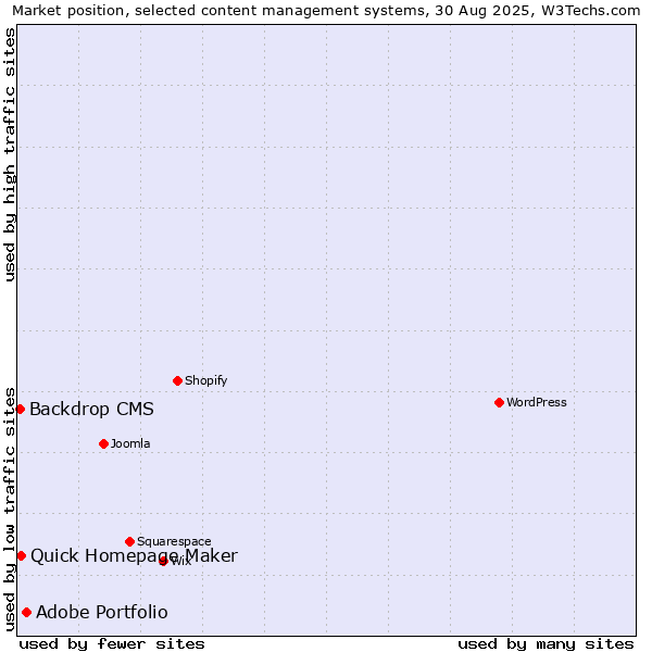 Market position of Adobe Portfolio vs. Quick Homepage Maker vs. Backdrop CMS
