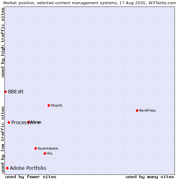 Market position of ProcessWire vs. Adobe Portfolio vs. BBEdit