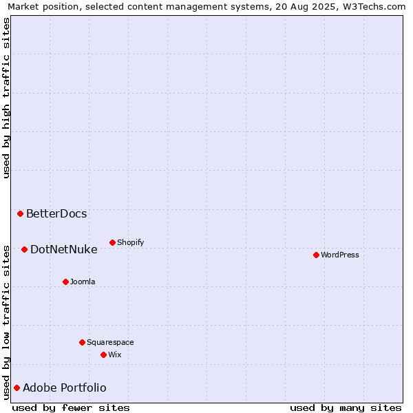Market position of DotNetNuke vs. BetterDocs vs. Adobe Portfolio