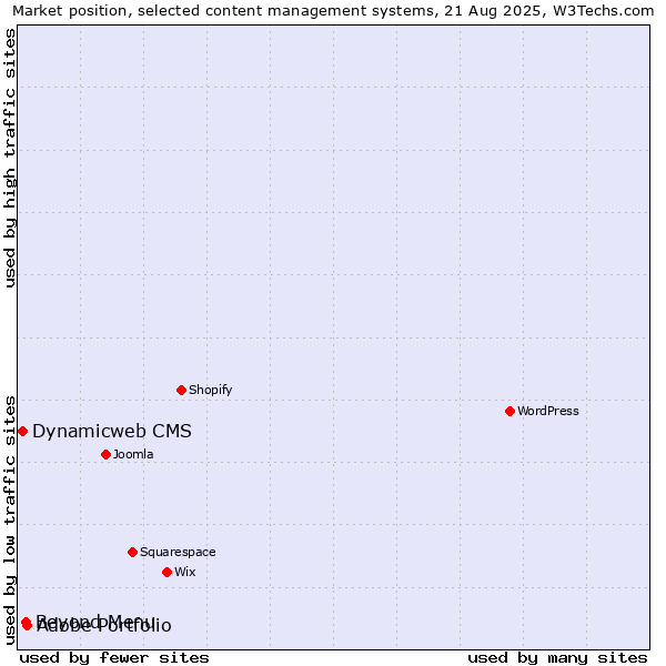 Market position of Adobe Portfolio vs. Beyond Menu vs. Dynamicweb CMS