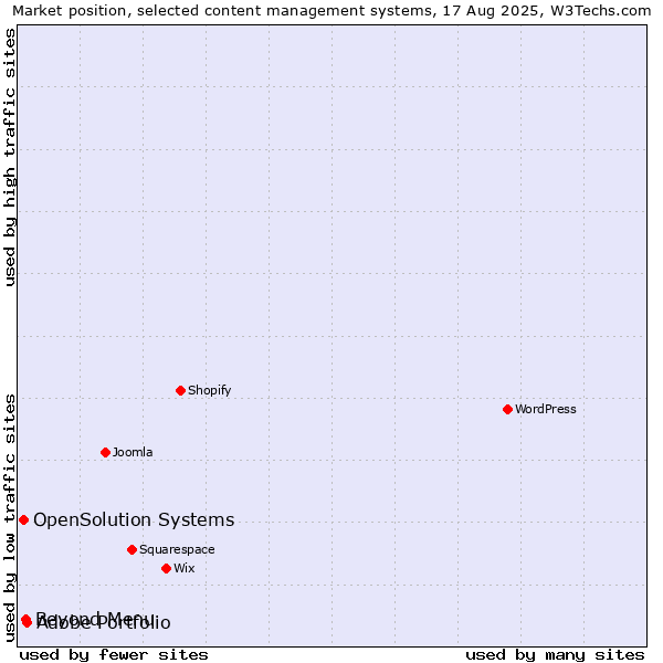 Market position of Adobe Portfolio vs. Beyond Menu vs. OpenSolution Systems