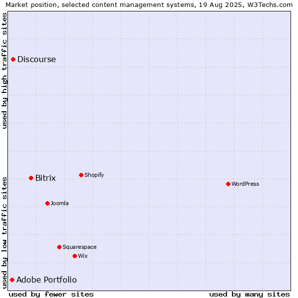 Market position of Bitrix vs. Discourse vs. Adobe Portfolio