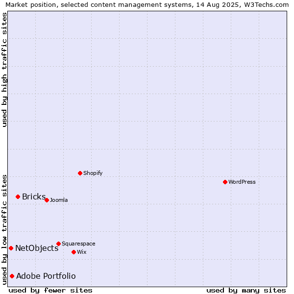 Market position of Bricks vs. Adobe Portfolio vs. NetObjects