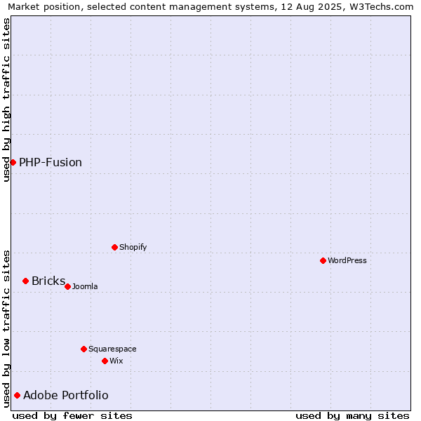 Market position of Bricks vs. Adobe Portfolio vs. PHP-Fusion