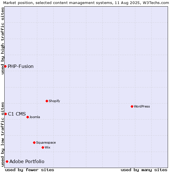 Market position of Adobe Portfolio vs. C1 CMS vs. PHP-Fusion