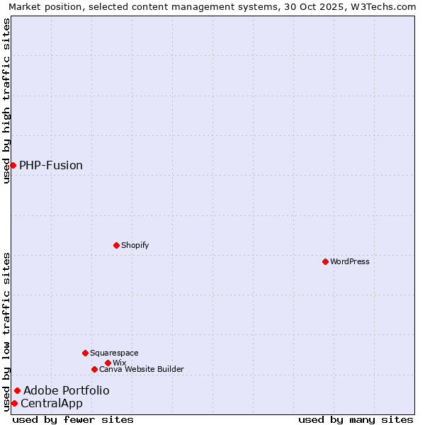 Market position of Adobe Portfolio vs. CentralApp vs. PHP-Fusion