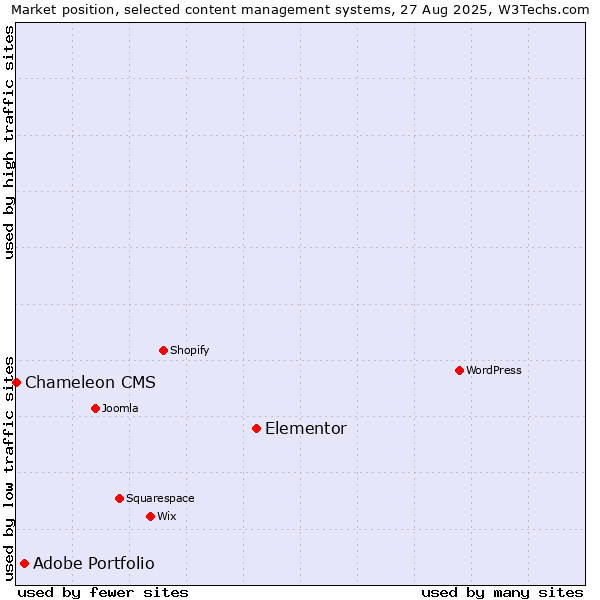 Market position of Elementor vs. Adobe Portfolio vs. Chameleon CMS