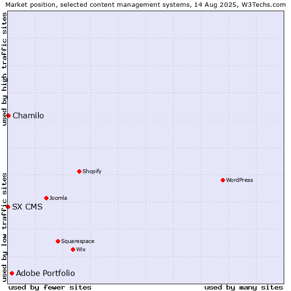 Market position of Adobe Portfolio vs. Chamilo vs. SX CMS