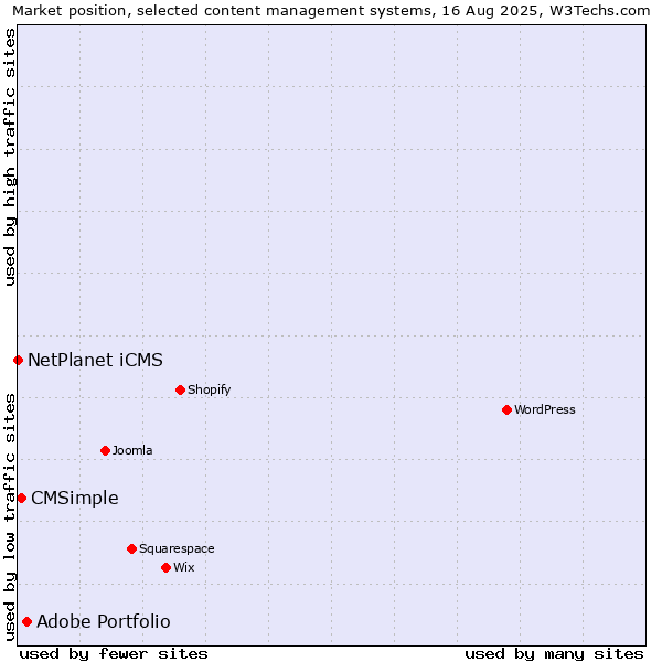 Market position of Adobe Portfolio vs. CMSimple vs. NetPlanet iCMS