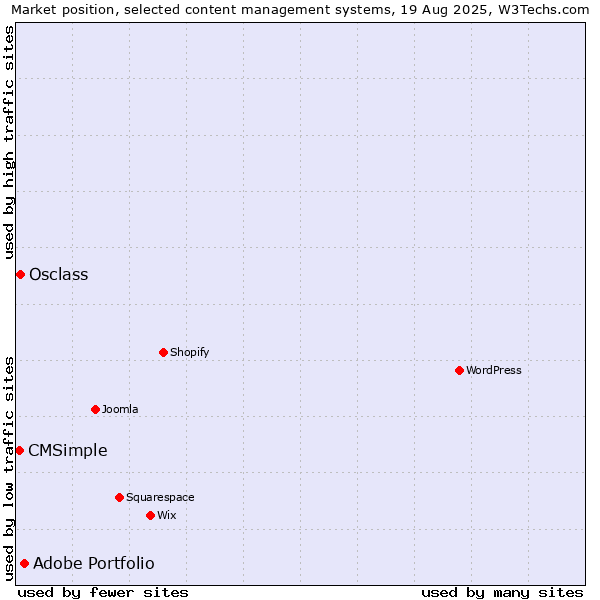 Market position of Adobe Portfolio vs. Osclass vs. CMSimple