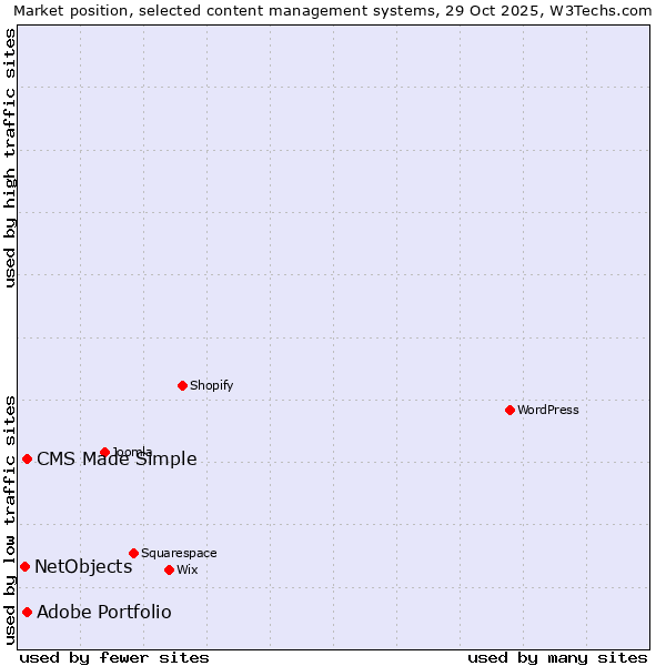 Market position of CMS Made Simple vs. Adobe Portfolio vs. NetObjects