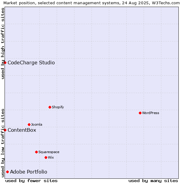 Market position of Adobe Portfolio vs. CodeCharge Studio vs. ContentBox
