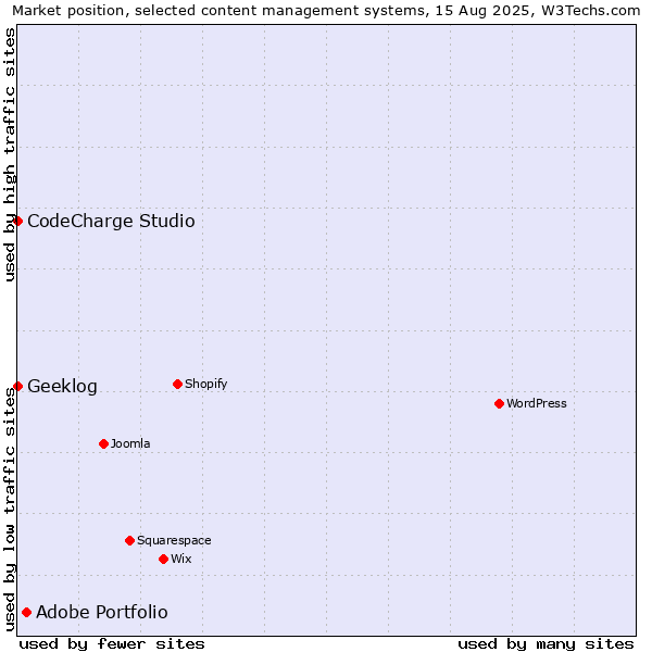 Market position of Adobe Portfolio vs. CodeCharge Studio vs. Geeklog