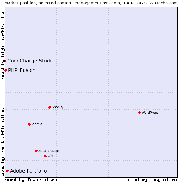 Market position of Adobe Portfolio vs. PHP-Fusion vs. CodeCharge Studio