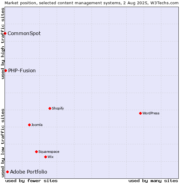 Market position of Adobe Portfolio vs. PHP-Fusion vs. CommonSpot