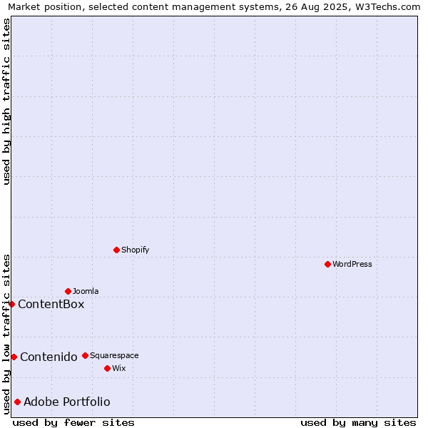 Market position of Adobe Portfolio vs. Contenido vs. ContentBox