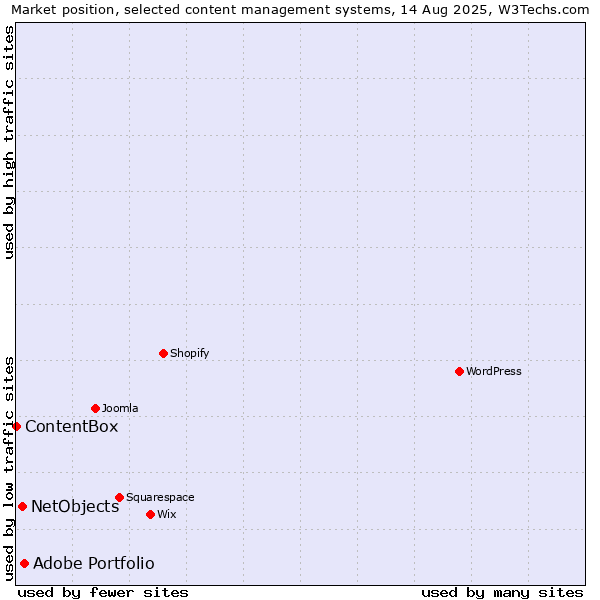 Market position of Adobe Portfolio vs. NetObjects vs. ContentBox