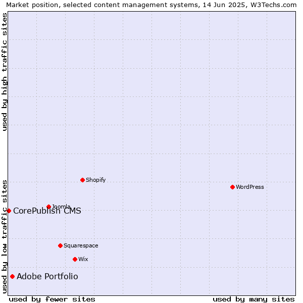 Market position of Adobe Portfolio vs. CorePublish CMS