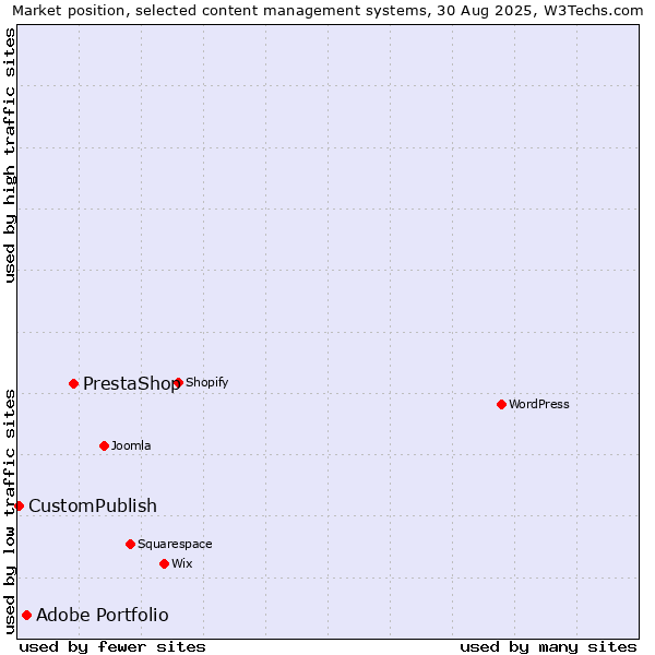Market position of PrestaShop vs. Adobe Portfolio vs. CustomPublish