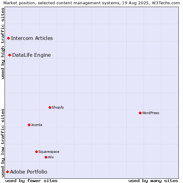 Market position of DataLife Engine vs. Intercom Articles vs. Adobe Portfolio