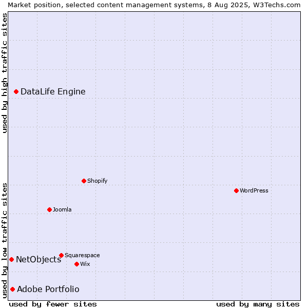 Market position of DataLife Engine vs. Adobe Portfolio vs. NetObjects