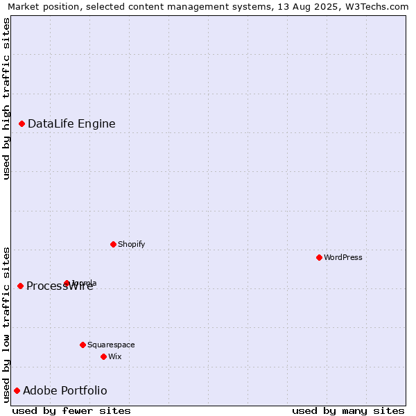 Market position of DataLife Engine vs. ProcessWire vs. Adobe Portfolio