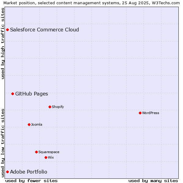 Market position of GitHub Pages vs. Salesforce Commerce Cloud vs. Adobe Portfolio