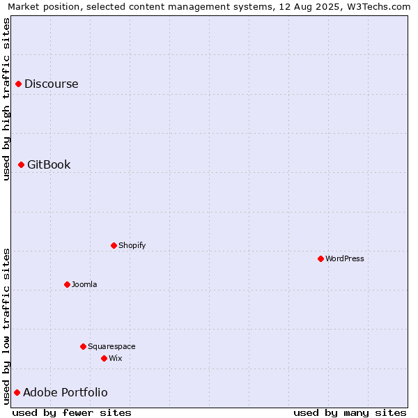 Market position of GitBook vs. Discourse vs. Adobe Portfolio