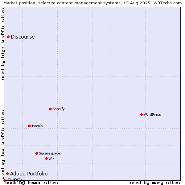 Market position of Discourse vs. Adobe Portfolio vs. PHPFox