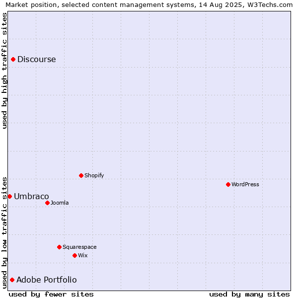 Market position of Discourse vs. Adobe Portfolio vs. Umbraco