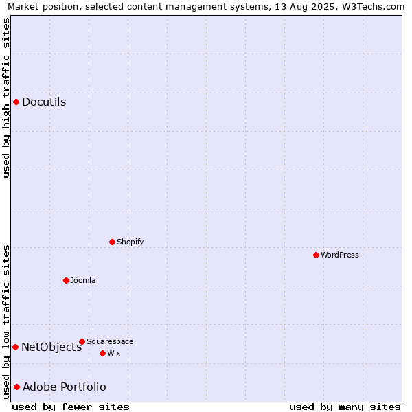 Market position of Adobe Portfolio vs. Docutils vs. NetObjects