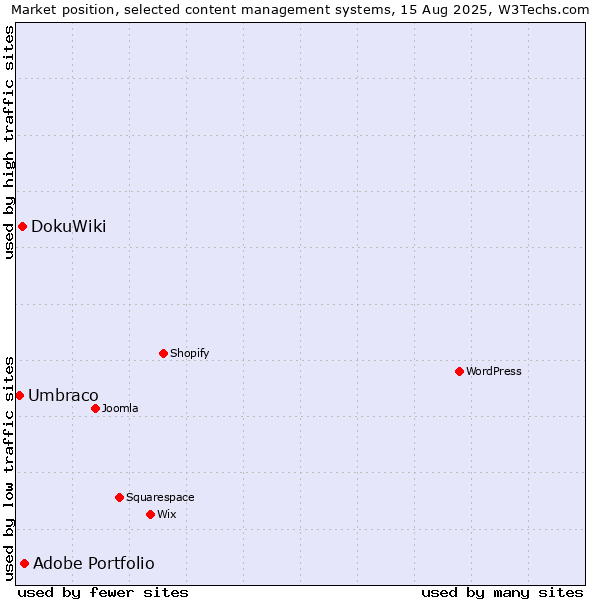 Market position of Adobe Portfolio vs. DokuWiki vs. Umbraco