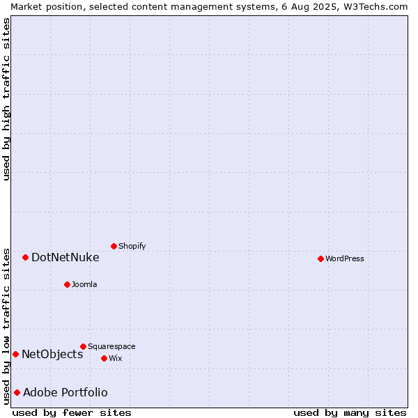 Market position of DotNetNuke vs. Adobe Portfolio vs. NetObjects
