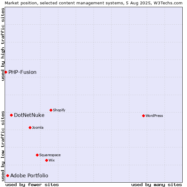 Market position of DotNetNuke vs. Adobe Portfolio vs. PHP-Fusion