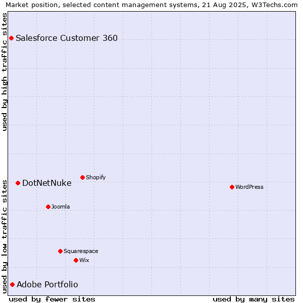 Market position of DotNetNuke vs. Adobe Portfolio vs. Salesforce Customer 360