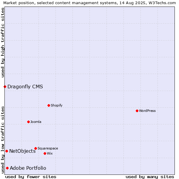 Market position of Adobe Portfolio vs. NetObjects vs. Dragonfly CMS