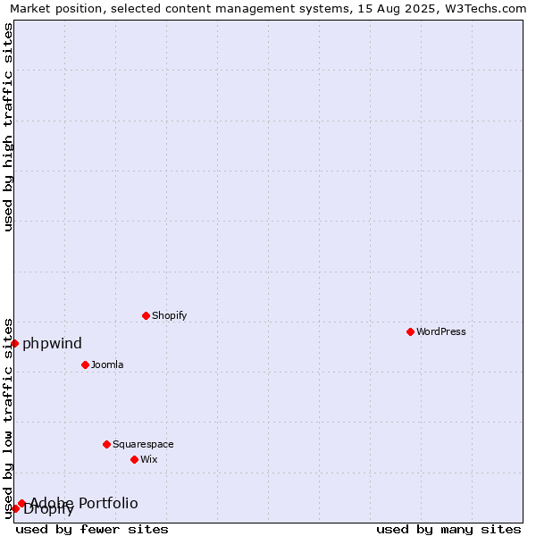 Market position of Adobe Portfolio vs. Dropify vs. phpwind