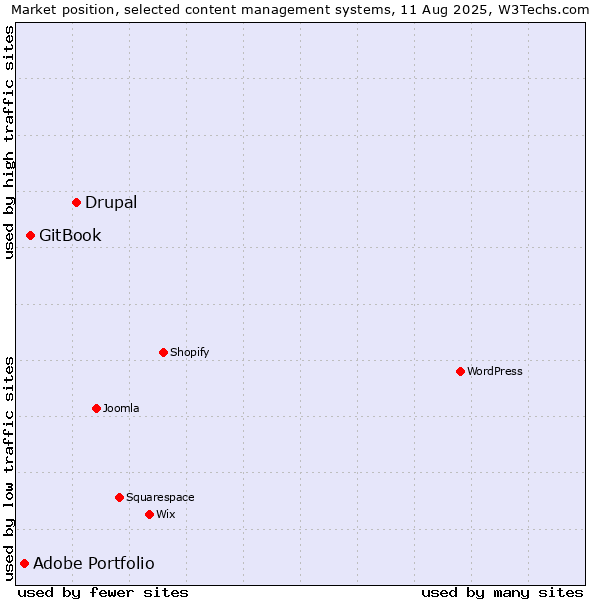 Market position of Drupal vs. GitBook vs. Adobe Portfolio