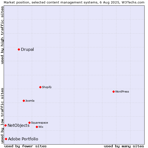 Market position of Drupal vs. Adobe Portfolio vs. NetObjects
